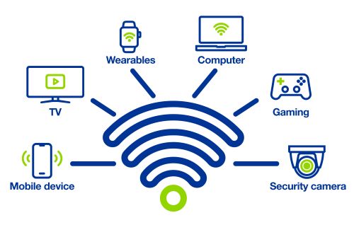 wifi signal connecting to multiple devices